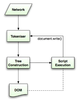 HTML parsing flow